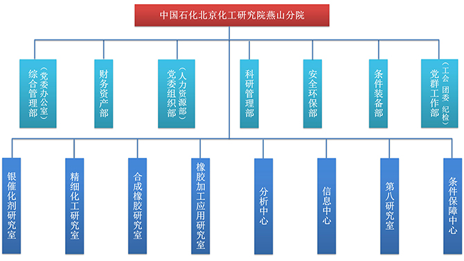 组织机构